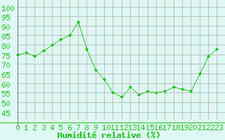 Courbe de l'humidit relative pour Remich (Lu)