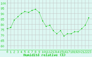 Courbe de l'humidit relative pour Saint-Igneuc (22)