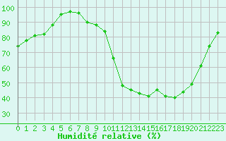 Courbe de l'humidit relative pour Abbeville (80)