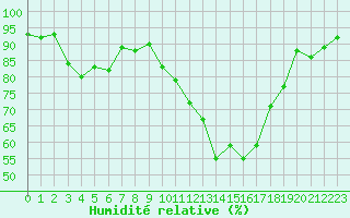 Courbe de l'humidit relative pour Albert-Bray (80)