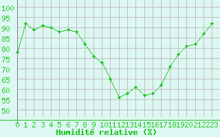 Courbe de l'humidit relative pour Dinard (35)