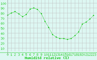 Courbe de l'humidit relative pour Saint-Dizier (52)