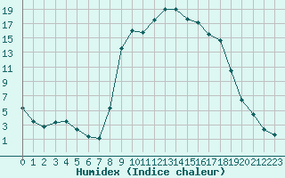 Courbe de l'humidex pour Figari (2A)