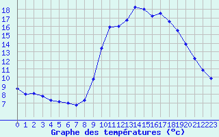 Courbe de tempratures pour Cannes (06)