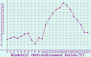 Courbe du refroidissement olien pour Millau - Soulobres (12)