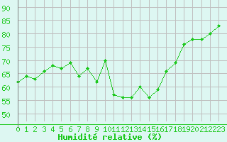 Courbe de l'humidit relative pour Cap Cpet (83)