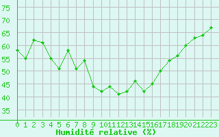 Courbe de l'humidit relative pour Porquerolles (83)