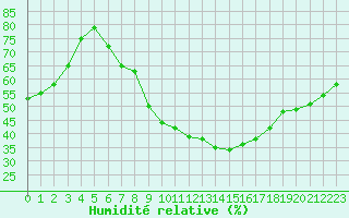 Courbe de l'humidit relative pour Nmes - Courbessac (30)