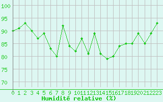 Courbe de l'humidit relative pour Metz-Nancy-Lorraine (57)