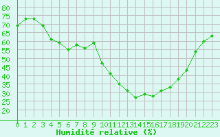 Courbe de l'humidit relative pour Formigures (66)