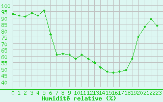 Courbe de l'humidit relative pour Epinal (88)