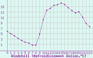 Courbe du refroidissement olien pour Lamballe (22)