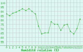 Courbe de l'humidit relative pour Quimperl (29)
