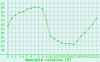 Courbe de l'humidit relative pour Aniane (34)