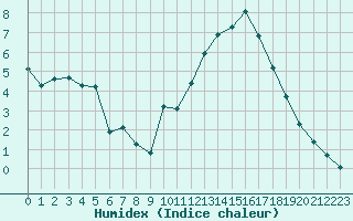 Courbe de l'humidex pour Voiron (38)