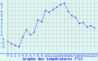 Courbe de tempratures pour Lans-en-Vercors (38)