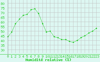 Courbe de l'humidit relative pour Sallanches (74)