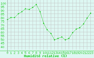 Courbe de l'humidit relative pour Vannes-Sn (56)