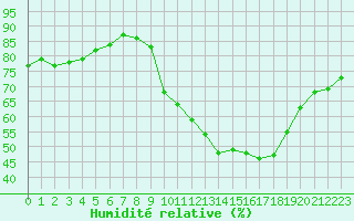Courbe de l'humidit relative pour Lyon - Bron (69)