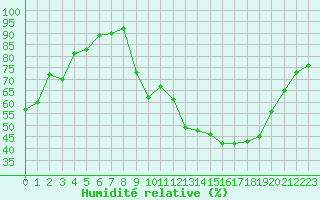 Courbe de l'humidit relative pour Chambry / Aix-Les-Bains (73)