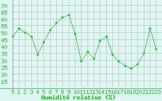 Courbe de l'humidit relative pour Cavalaire-sur-Mer (83)