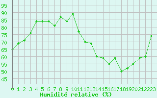 Courbe de l'humidit relative pour Grimentz (Sw)