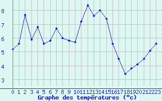 Courbe de tempratures pour Selonnet - Chabanon (04)