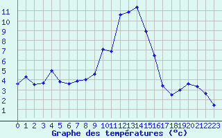 Courbe de tempratures pour Langres (52) 