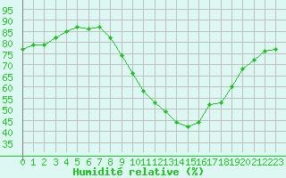 Courbe de l'humidit relative pour Saint-Amans (48)