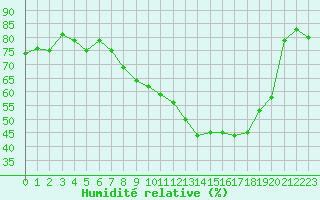 Courbe de l'humidit relative pour Grimentz (Sw)