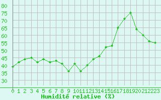Courbe de l'humidit relative pour Cavalaire-sur-Mer (83)