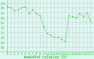 Courbe de l'humidit relative pour Mende - Chabrits (48)