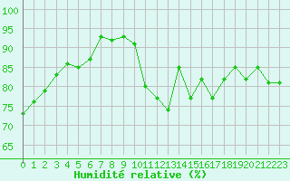 Courbe de l'humidit relative pour Nmes - Garons (30)