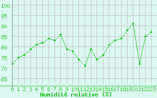 Courbe de l'humidit relative pour Sainte-Locadie (66)