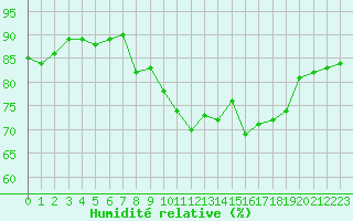 Courbe de l'humidit relative pour Marseille - Saint-Loup (13)