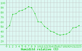 Courbe de l'humidit relative pour Nonaville (16)