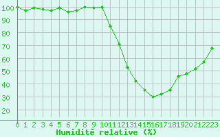 Courbe de l'humidit relative pour Herhet (Be)