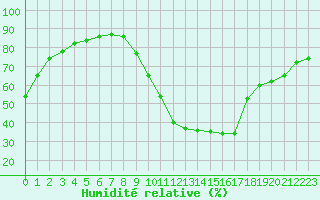 Courbe de l'humidit relative pour Millau (12)