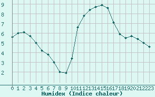 Courbe de l'humidex pour Eu (76)