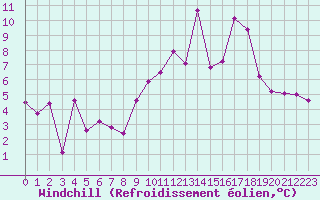Courbe du refroidissement olien pour Dole-Tavaux (39)