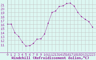 Courbe du refroidissement olien pour Sgur-le-Chteau (19)