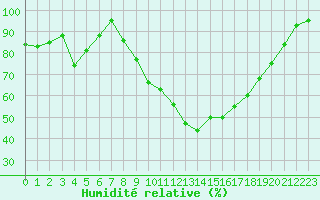 Courbe de l'humidit relative pour Reims-Prunay (51)