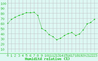 Courbe de l'humidit relative pour Avignon (84)