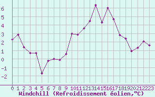 Courbe du refroidissement olien pour Besanon (25)