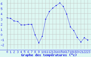 Courbe de tempratures pour Cernay (86)