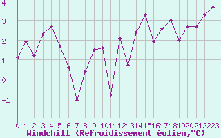 Courbe du refroidissement olien pour Ile de Groix (56)