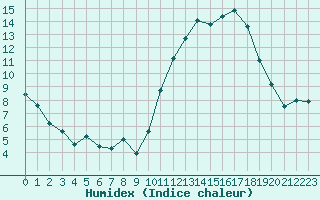 Courbe de l'humidex pour Dieppe (76)