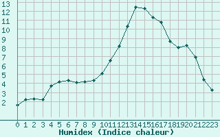 Courbe de l'humidex pour Sant Quint - La Boria (Esp)