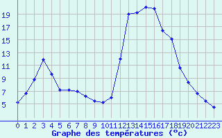 Courbe de tempratures pour Chamonix-Mont-Blanc (74)