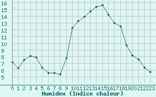 Courbe de l'humidex pour Xert / Chert (Esp)